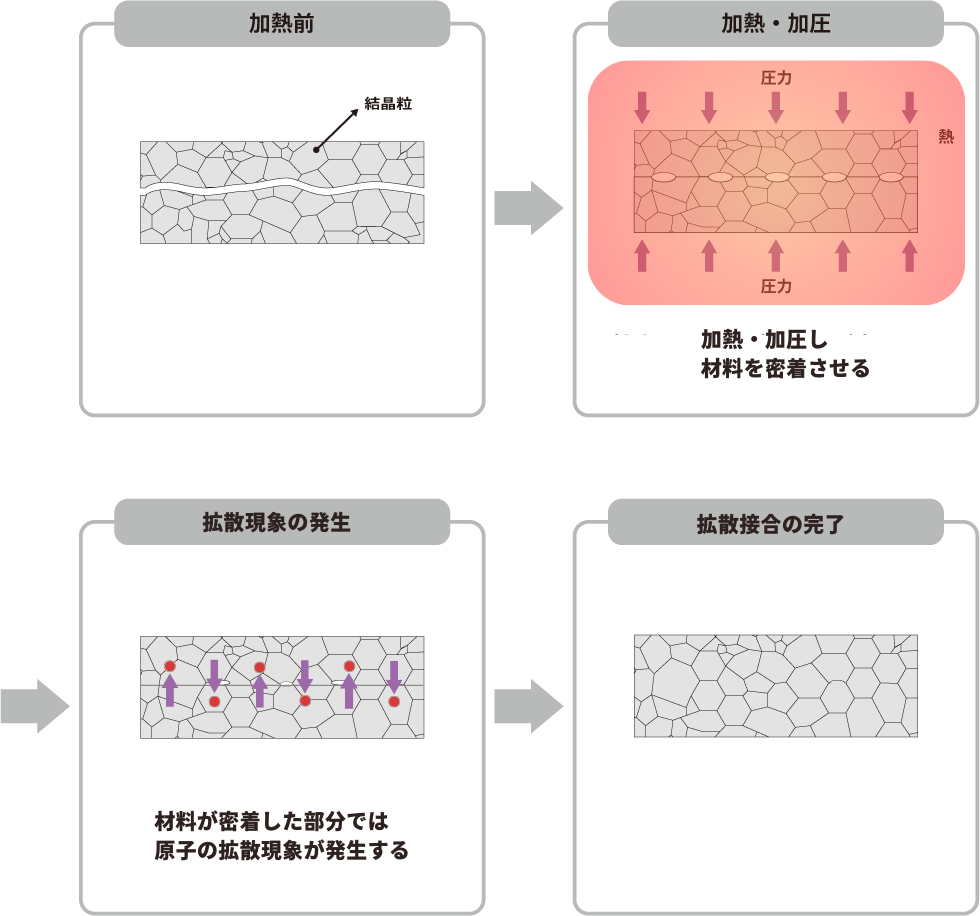 拡散接合とは何かを解説する画像