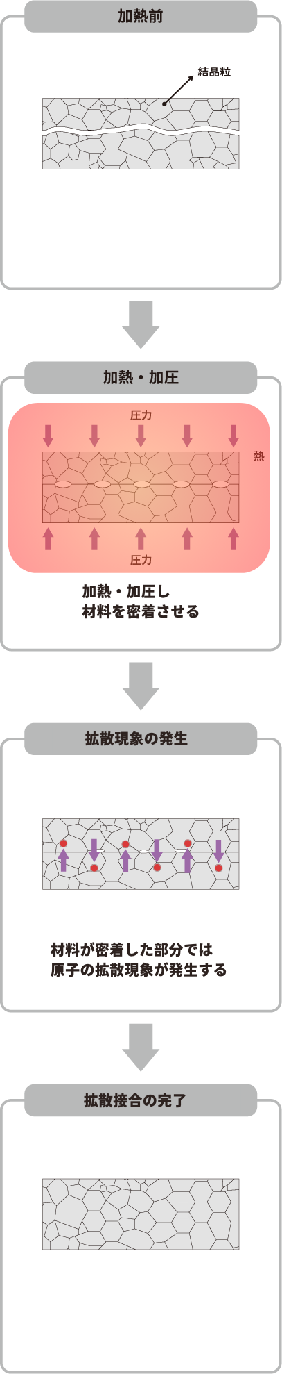 拡散接合とは何かを解説する画像