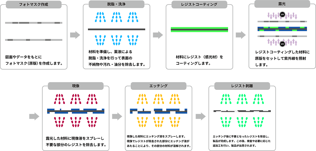 エッチング（フォトエッチング）加工とは何かを解説する画像